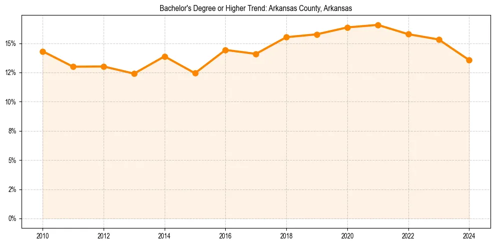Trend chart showing bachelor degree growth in 