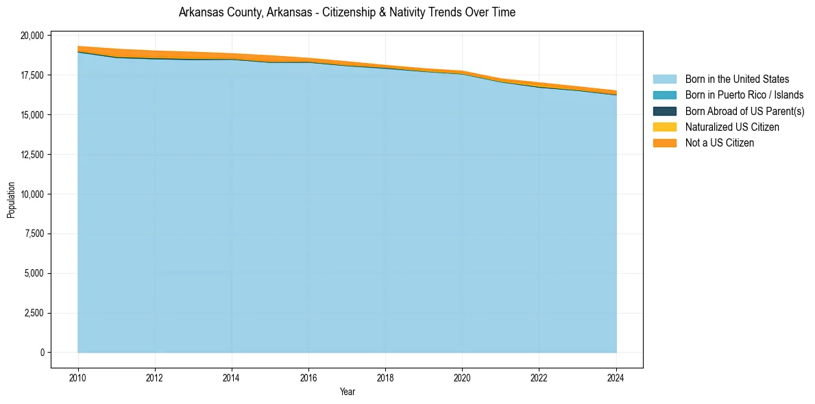 Historical nativity trends for 