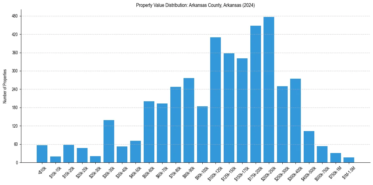 Value Distribution for 