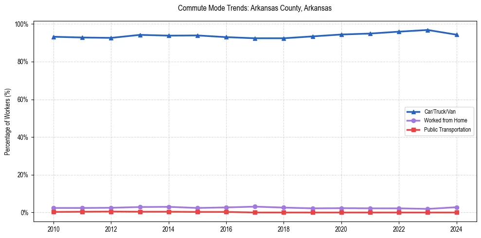 Transportation trends in Arkansas County, Arkansas