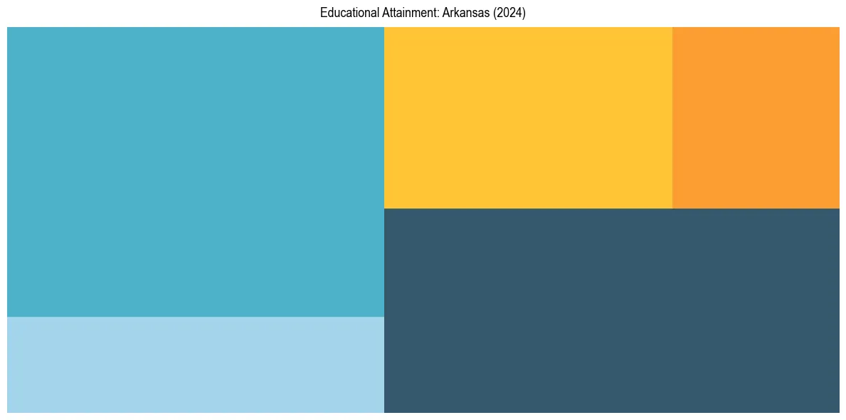 Education Treemap for  in 2024
