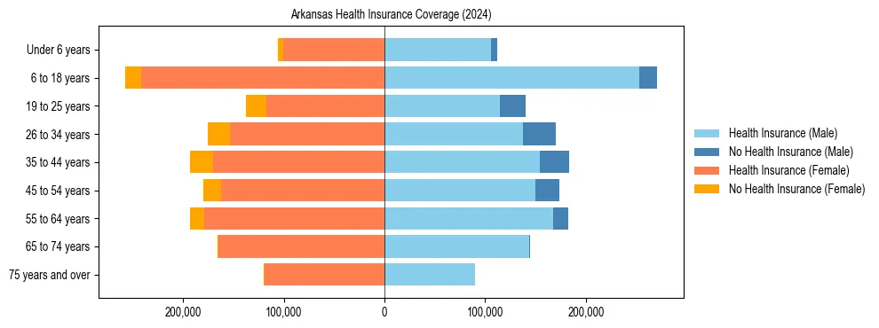 Health insurance pyramid for Arkansas