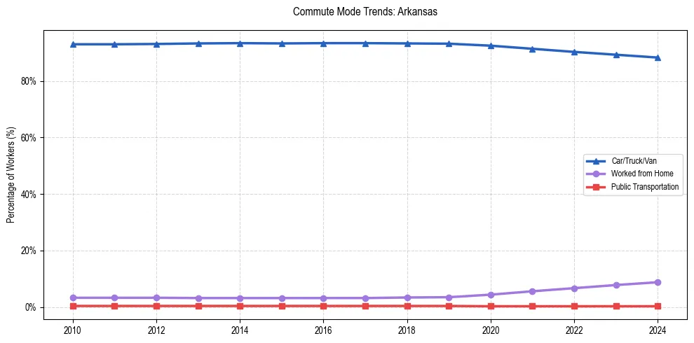 Transportation trends in Arkansas