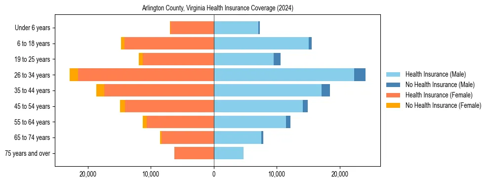 Health insurance pyramid for Arlington County, Virginia