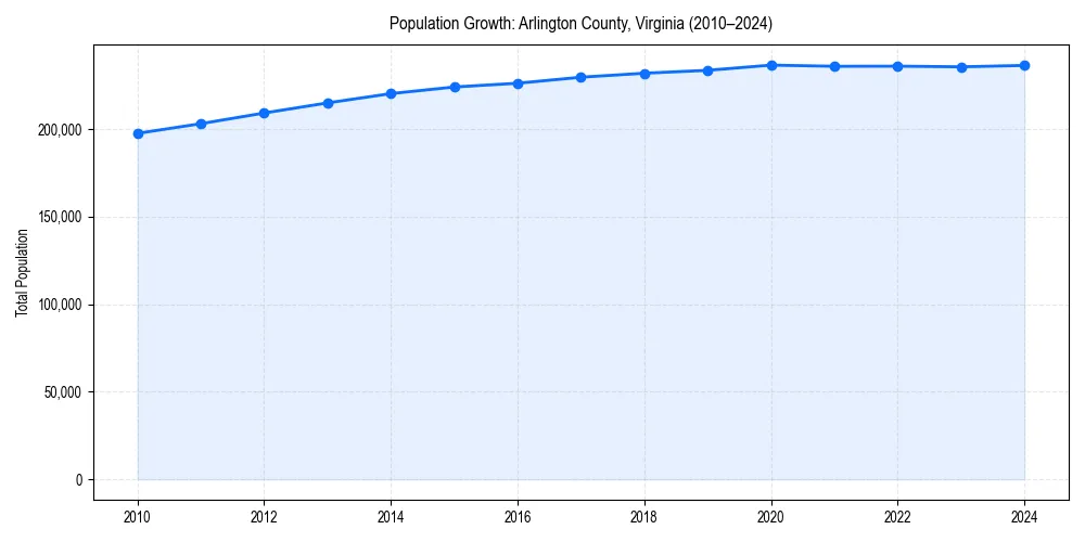 Population trends in 