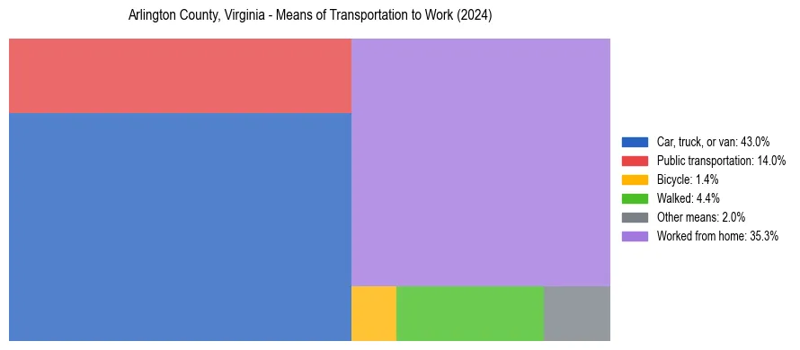 Commute modes in Arlington County, Virginia