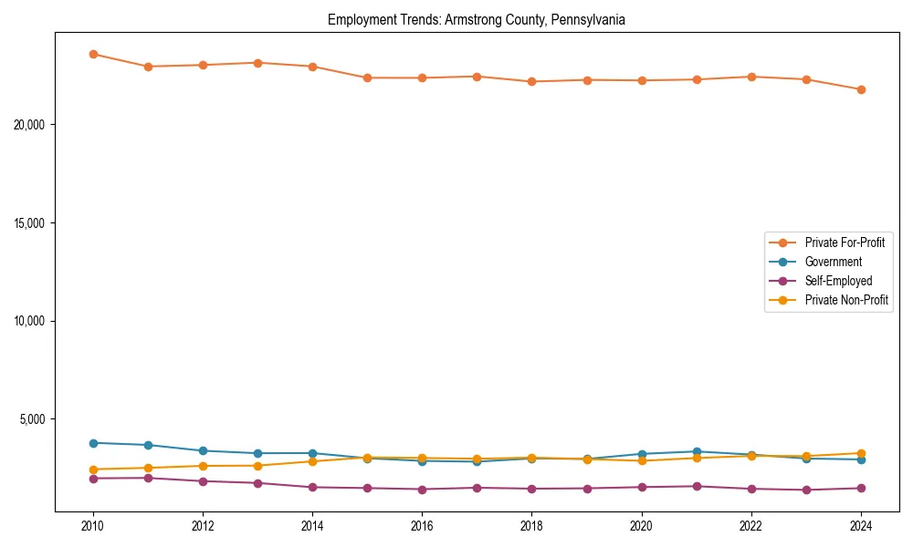Long-term employment trends in 
