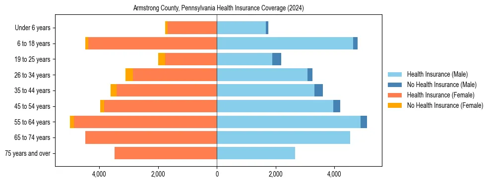 Health insurance pyramid for Armstrong County, Pennsylvania