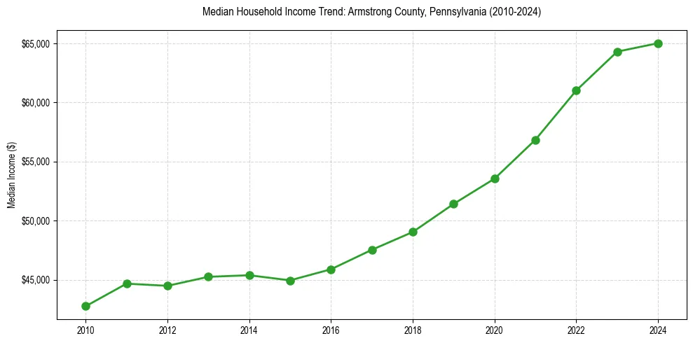 Income trend for 