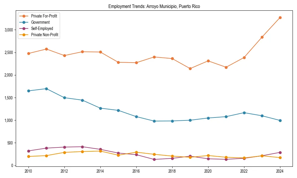 Long-term employment trends in 