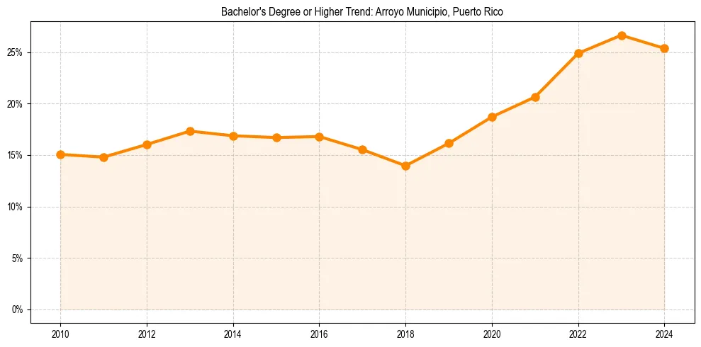 Trend chart showing bachelor degree growth in 