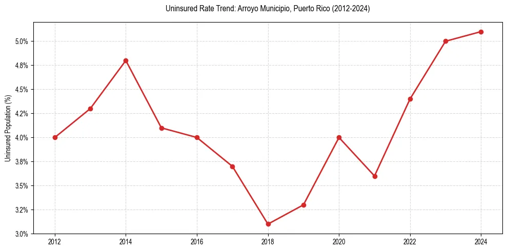 Uninsured trend chart for Arroyo Municipio, Puerto Rico
