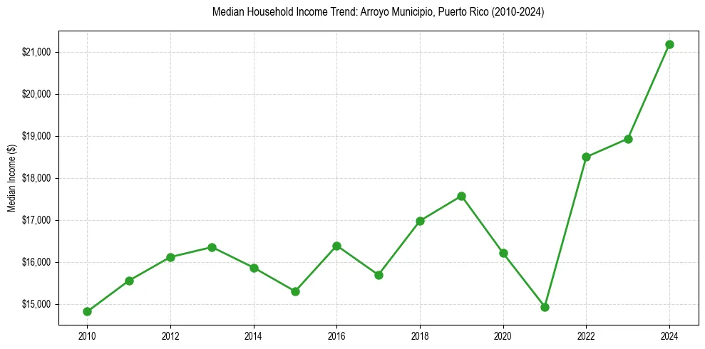Income trend for 