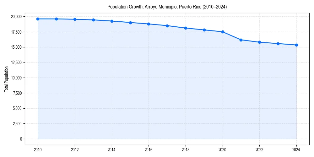 Population trends in 