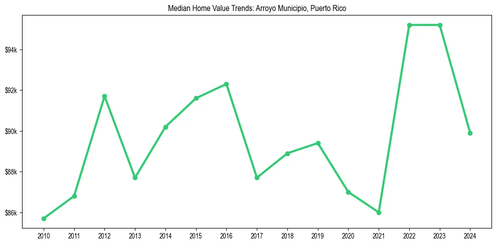 Median property value trends in 