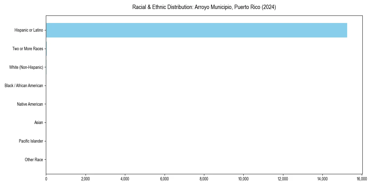 Bar chart showing racial distribution in  for 2024