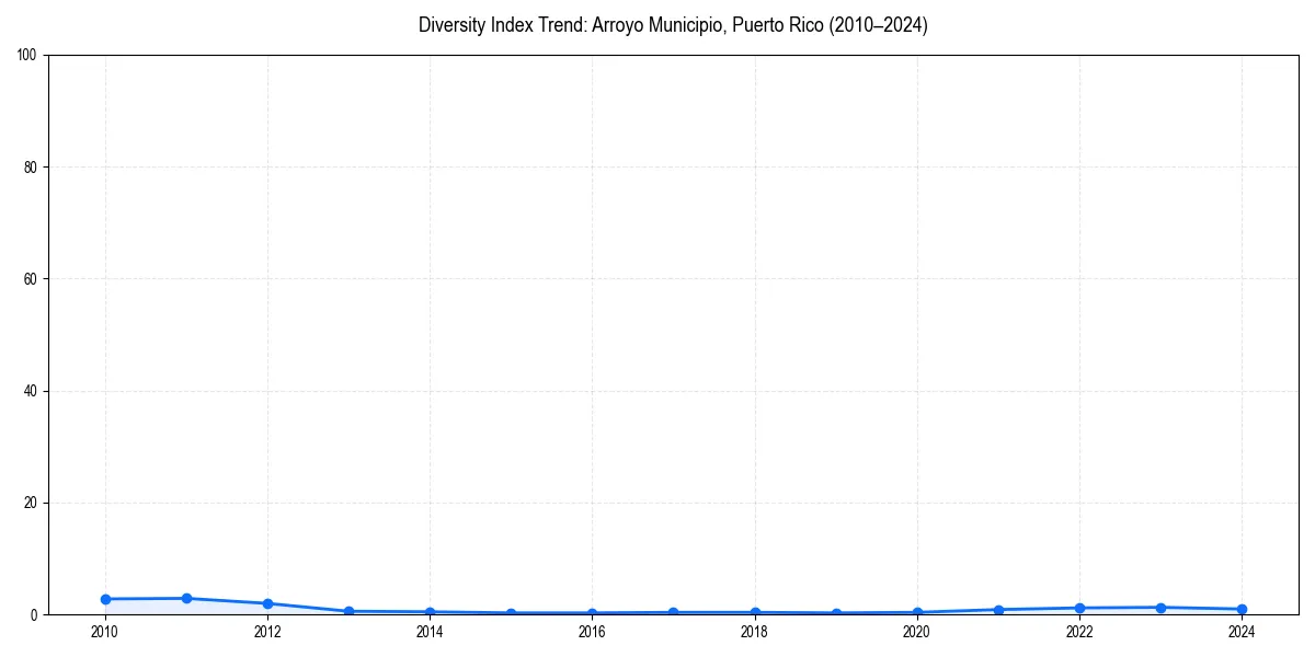 Line chart showing diversity index trends for 
