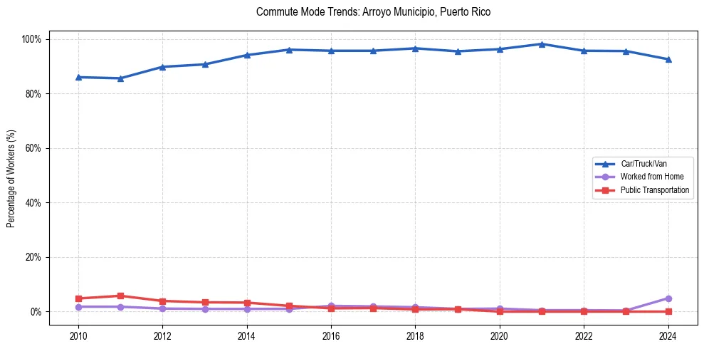 Transportation trends in Arroyo Municipio, Puerto Rico