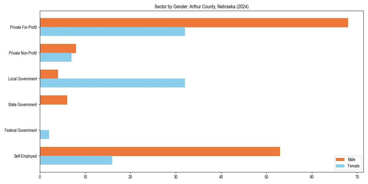 Employment sector breakdown by gender in 