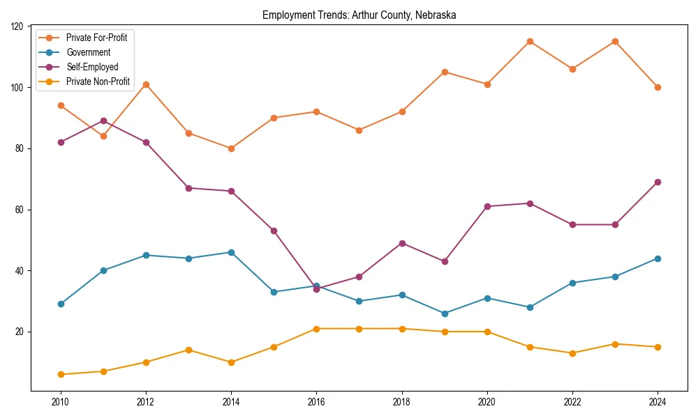 Long-term employment trends in 
