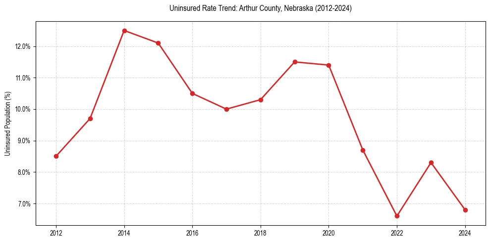 Uninsured trend chart for Arthur County, Nebraska