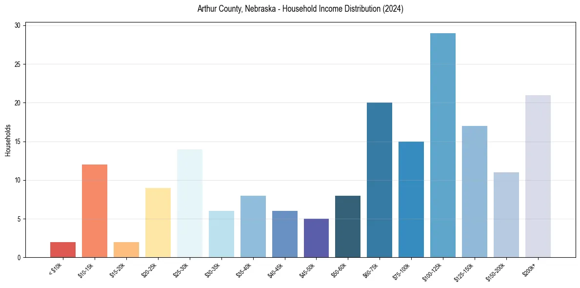 Income Distribution for 