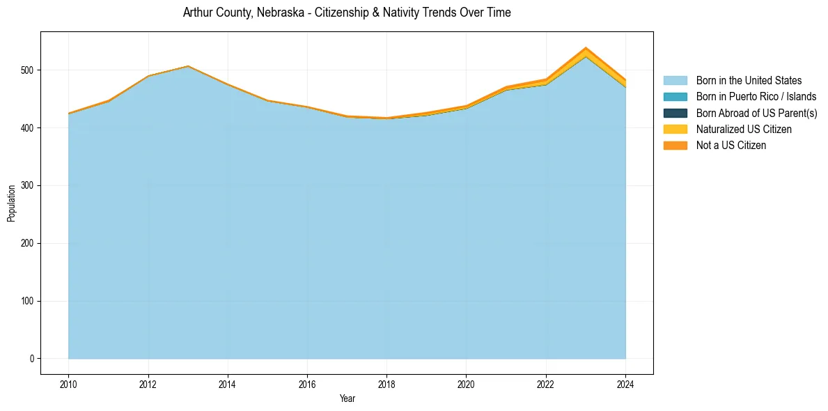 Historical nativity trends for 