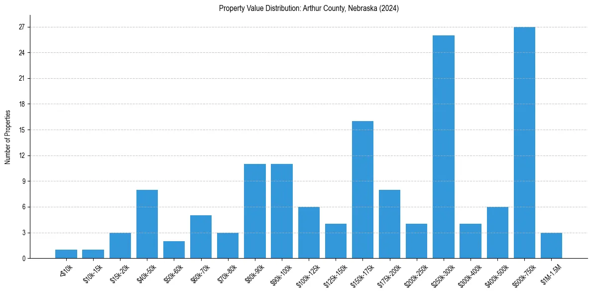 Value Distribution for 