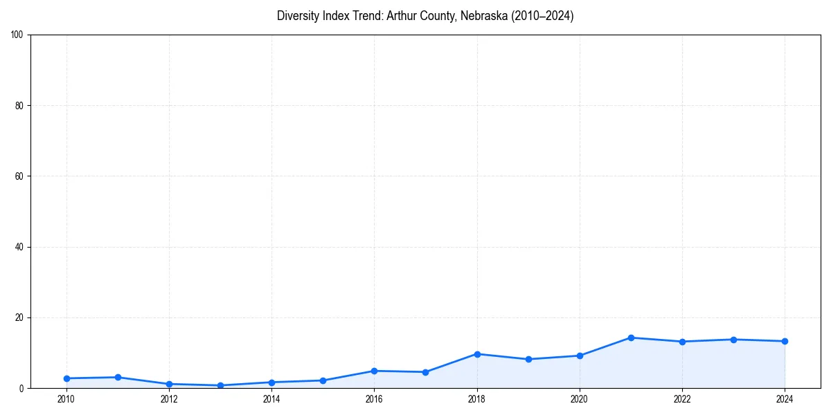 Line chart showing diversity index trends for 