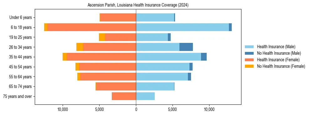 Health insurance pyramid for Ascension Parish, Louisiana