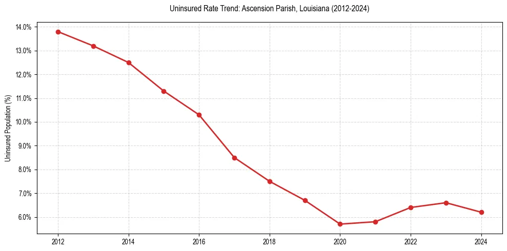 Uninsured trend chart for Ascension Parish, Louisiana