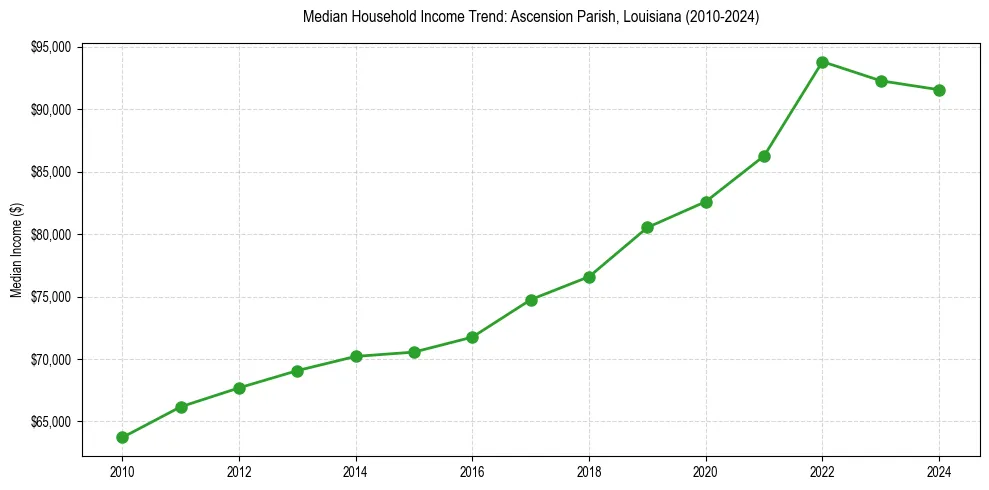 Income trend for 