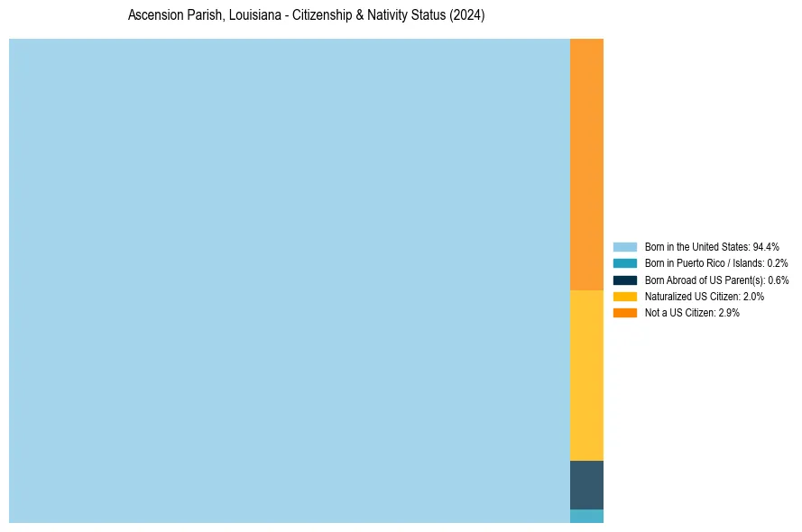 Nativity Treemap for 