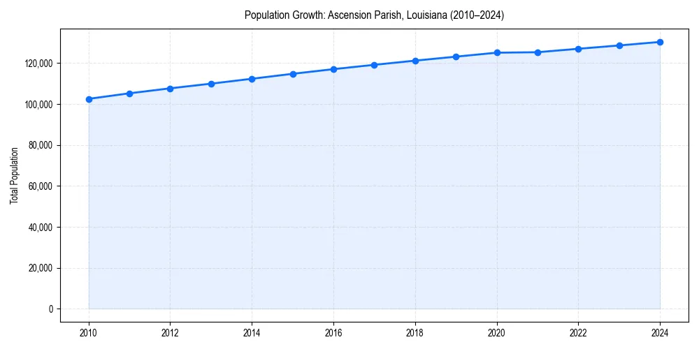 Population trends in 