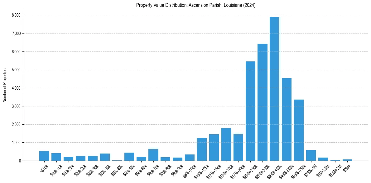 Value Distribution for 