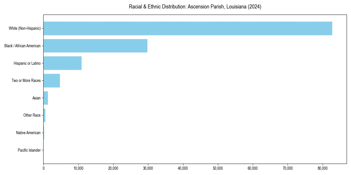 Bar chart showing racial distribution in  for 2024