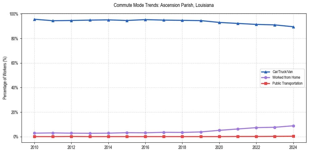 Transportation trends in Ascension Parish, Louisiana