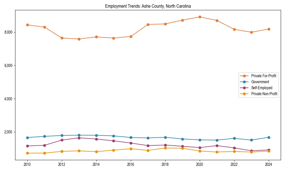 Long-term employment trends in 
