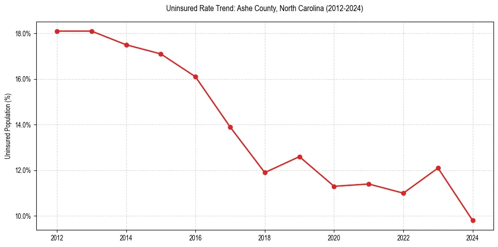 Uninsured trend chart for Ashe County, North Carolina