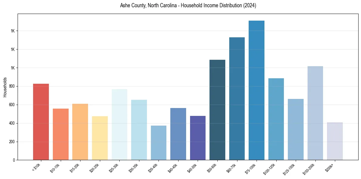 Income Distribution for 