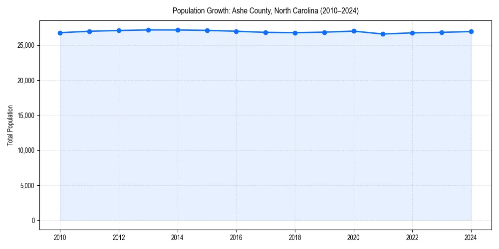 Population trends in 