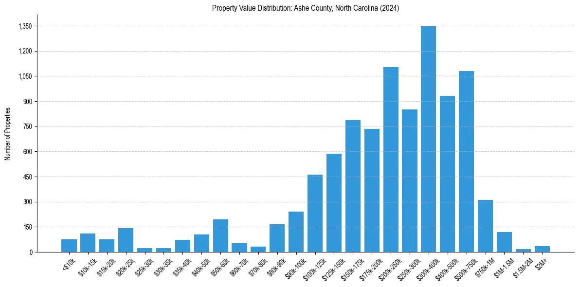 Value Distribution for 