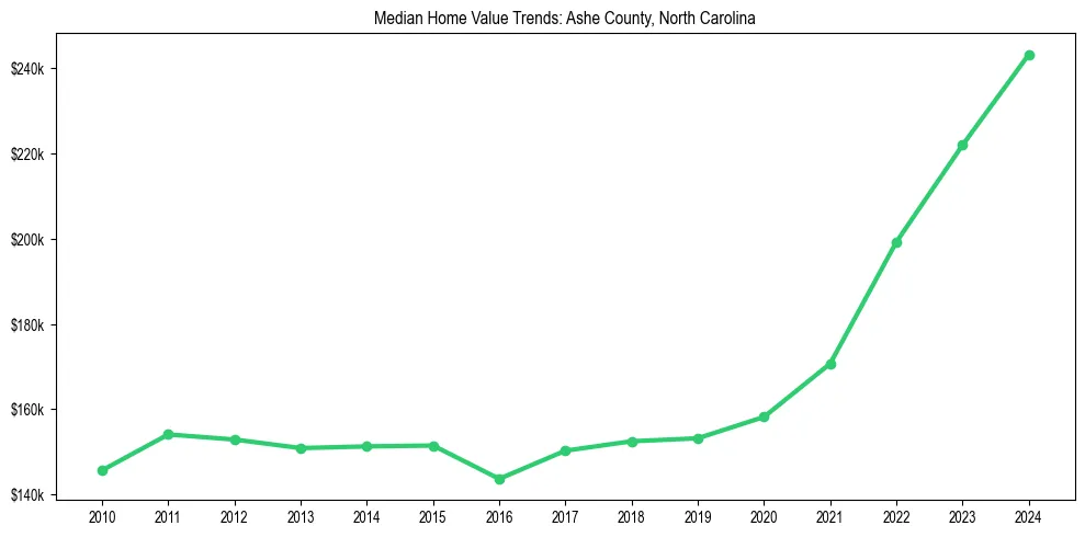 Median property value trends in 
