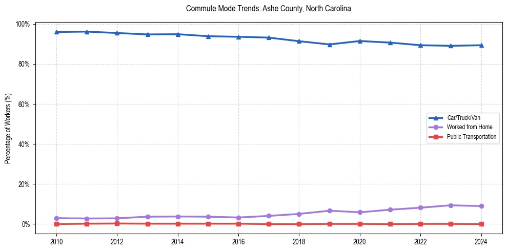 Transportation trends in Ashe County, North Carolina