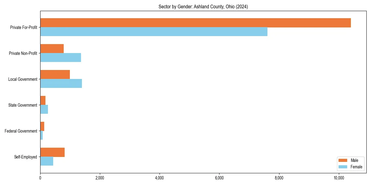 Employment sector breakdown by gender in 