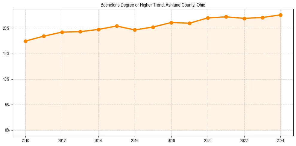 Trend chart showing bachelor degree growth in 