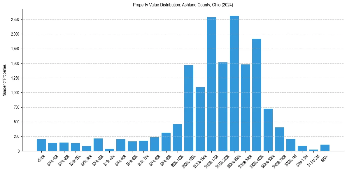 Value Distribution for 