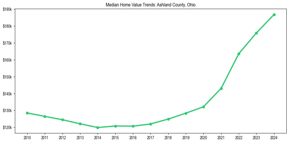 Median property value trends in 