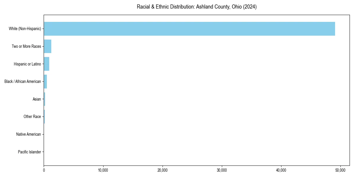 Bar chart showing racial distribution in  for 2024
