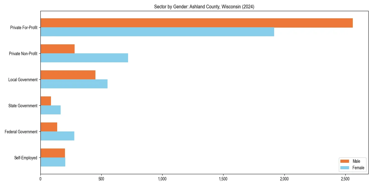 Employment sector breakdown by gender in 